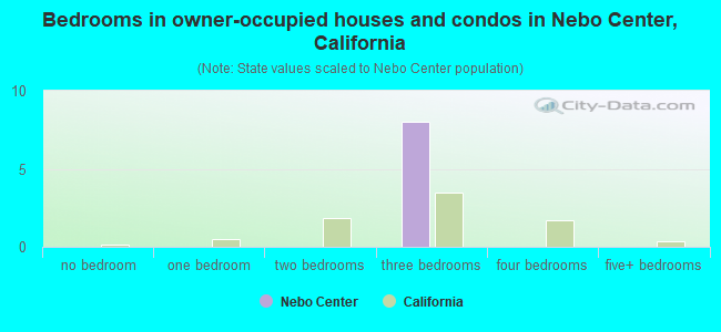 Bedrooms in owner-occupied houses and condos in Nebo Center, California