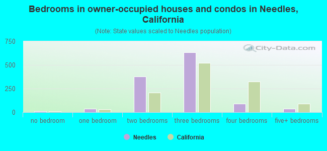 Bedrooms in owner-occupied houses and condos in Needles, California