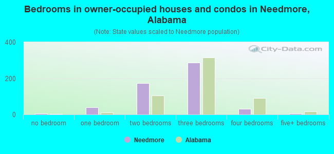 Bedrooms in owner-occupied houses and condos in Needmore, Alabama