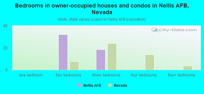 Bedrooms in owner-occupied houses and condos in Nellis AFB, Nevada