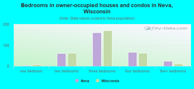 Bedrooms in owner-occupied houses and condos in Neva, Wisconsin
