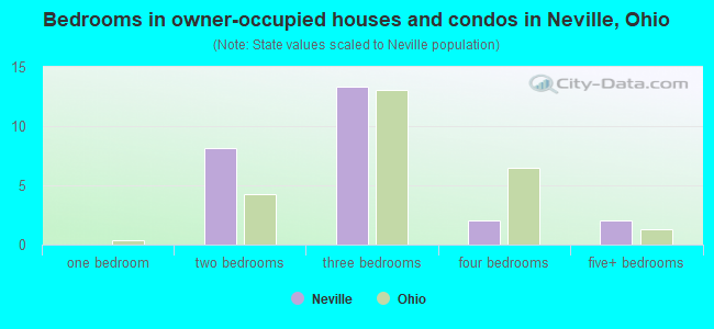 Bedrooms in owner-occupied houses and condos in Neville, Ohio