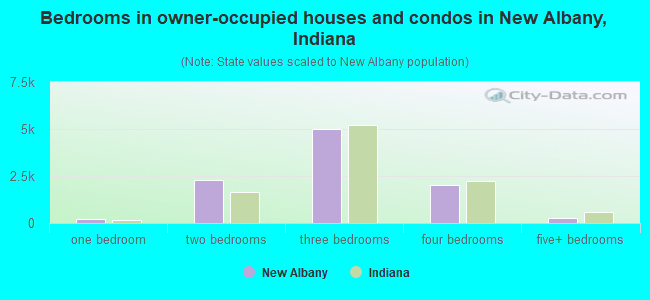 Bedrooms in owner-occupied houses and condos in New Albany, Indiana