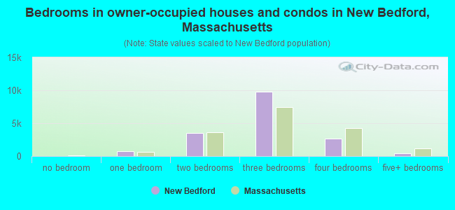 Bedrooms in owner-occupied houses and condos in New Bedford, Massachusetts