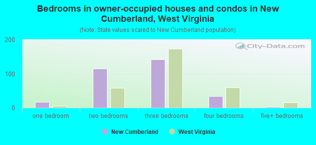 Bedrooms in owner-occupied houses and condos in New Cumberland, West Virginia