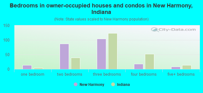 Bedrooms in owner-occupied houses and condos in New Harmony, Indiana