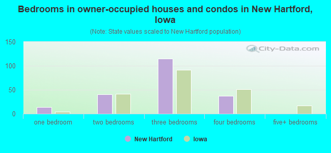 Bedrooms in owner-occupied houses and condos in New Hartford, Iowa