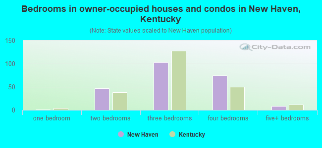 Bedrooms in owner-occupied houses and condos in New Haven, Kentucky