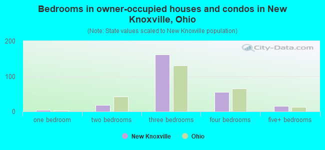 Bedrooms in owner-occupied houses and condos in New Knoxville, Ohio