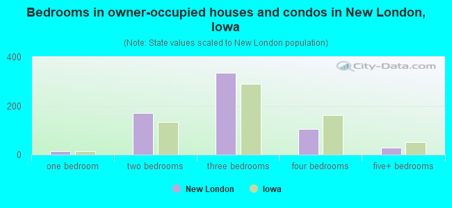 Bedrooms in owner-occupied houses and condos in New London, Iowa