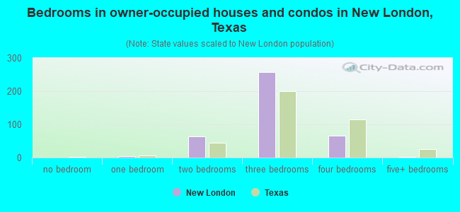 Bedrooms in owner-occupied houses and condos in New London, Texas