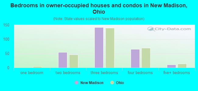 Bedrooms in owner-occupied houses and condos in New Madison, Ohio
