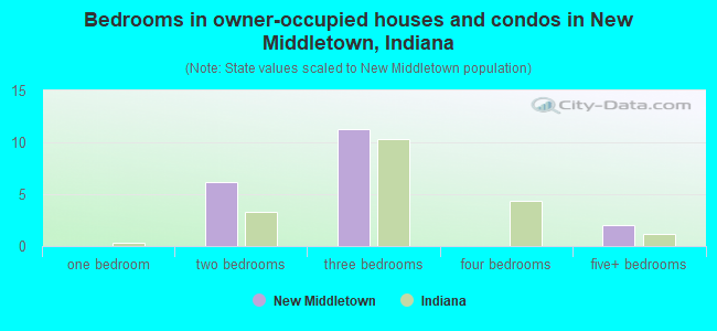 Bedrooms in owner-occupied houses and condos in New Middletown, Indiana