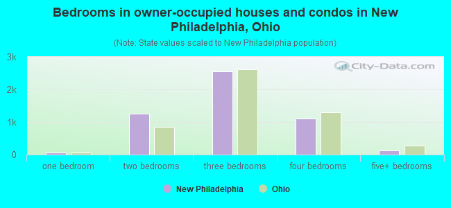 Bedrooms in owner-occupied houses and condos in New Philadelphia, Ohio