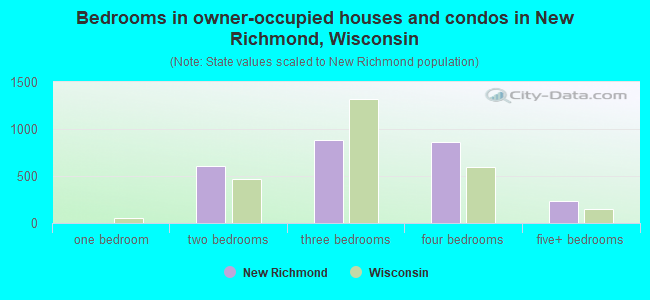 Bedrooms in owner-occupied houses and condos in New Richmond, Wisconsin