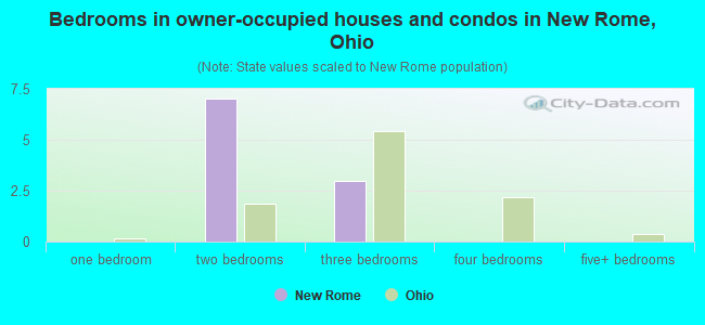 Bedrooms in owner-occupied houses and condos in New Rome, Ohio