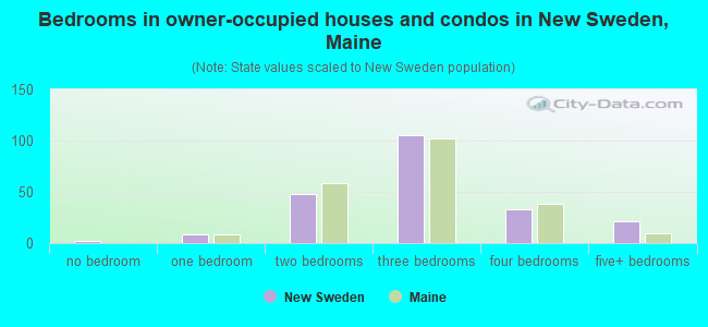 Bedrooms in owner-occupied houses and condos in New Sweden, Maine