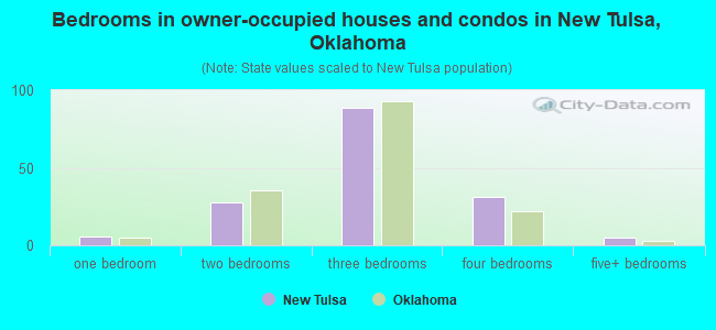 Bedrooms in owner-occupied houses and condos in New Tulsa, Oklahoma