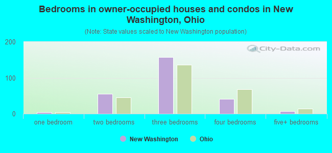 Bedrooms in owner-occupied houses and condos in New Washington, Ohio