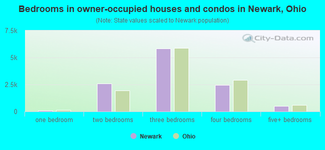 Bedrooms in owner-occupied houses and condos in Newark, Ohio