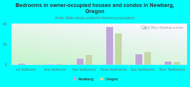Bedrooms in owner-occupied houses and condos in Newberg, Oregon