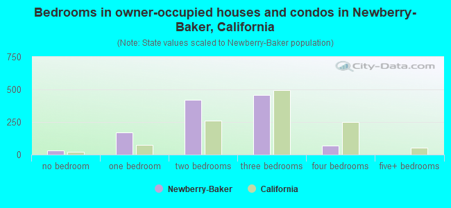 Bedrooms in owner-occupied houses and condos in Newberry-Baker, California