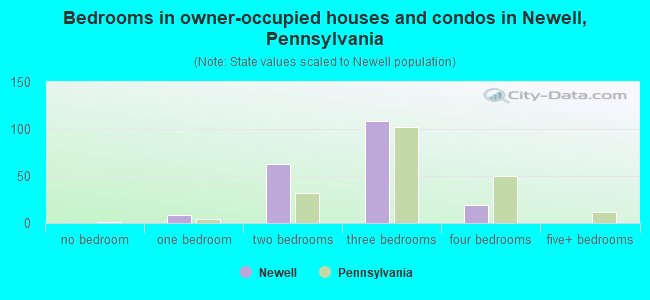 Bedrooms in owner-occupied houses and condos in Newell, Pennsylvania