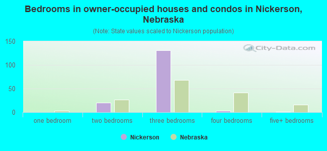 Bedrooms in owner-occupied houses and condos in Nickerson, Nebraska