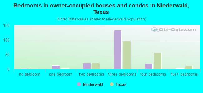 Bedrooms in owner-occupied houses and condos in Niederwald, Texas