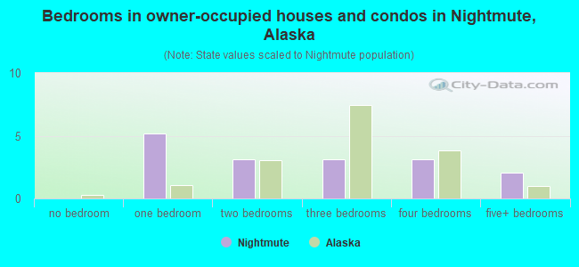 Bedrooms in owner-occupied houses and condos in Nightmute, Alaska