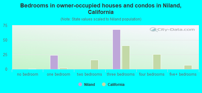 Bedrooms in owner-occupied houses and condos in Niland, California