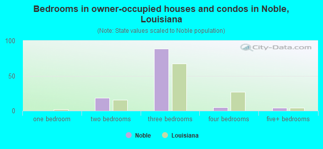 Bedrooms in owner-occupied houses and condos in Noble, Louisiana