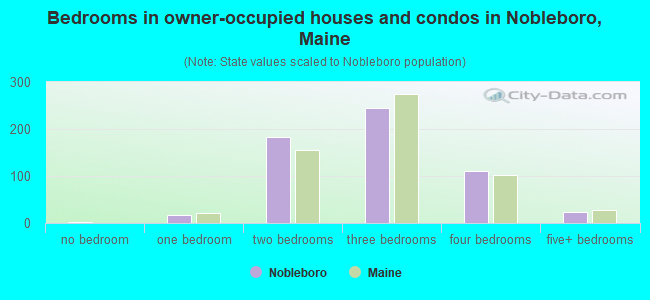 Bedrooms in owner-occupied houses and condos in Nobleboro, Maine