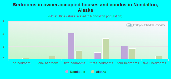 Bedrooms in owner-occupied houses and condos in Nondalton, Alaska