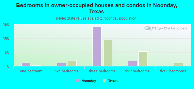 Bedrooms in owner-occupied houses and condos in Noonday, Texas