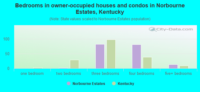 Bedrooms in owner-occupied houses and condos in Norbourne Estates, Kentucky