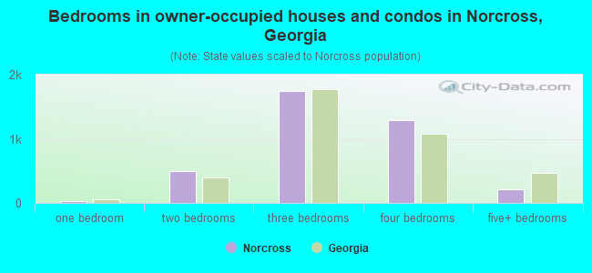 Bedrooms in owner-occupied houses and condos in Norcross, Georgia