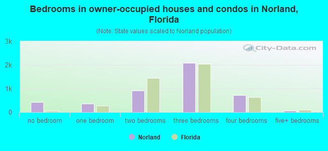 Bedrooms in owner-occupied houses and condos in Norland, Florida