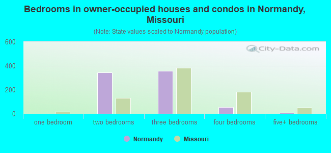 Bedrooms in owner-occupied houses and condos in Normandy, Missouri