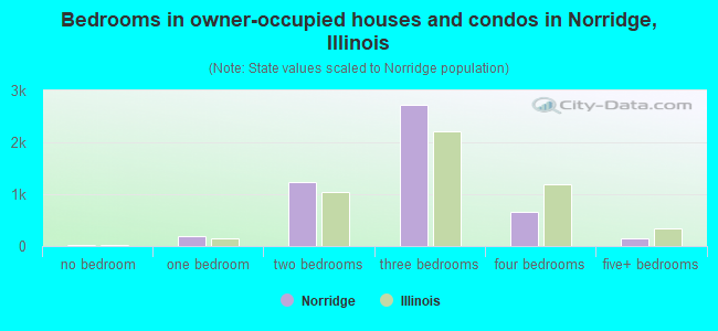 Bedrooms in owner-occupied houses and condos in Norridge, Illinois