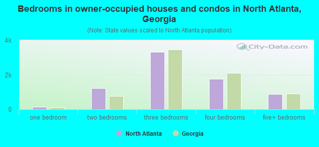 Bedrooms in owner-occupied houses and condos in North Atlanta, Georgia