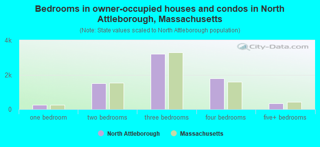 Bedrooms in owner-occupied houses and condos in North Attleborough, Massachusetts
