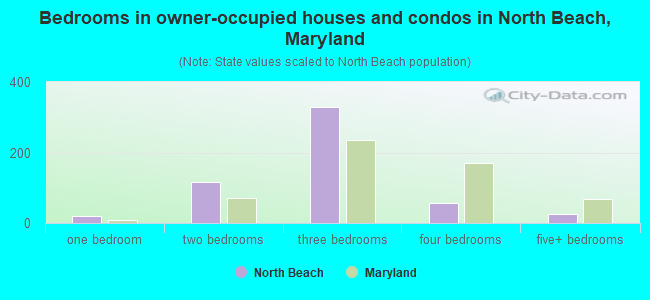 Bedrooms in owner-occupied houses and condos in North Beach, Maryland