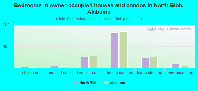 Bedrooms in owner-occupied houses and condos in North Bibb, Alabama