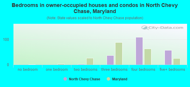Bedrooms in owner-occupied houses and condos in North Chevy Chase, Maryland