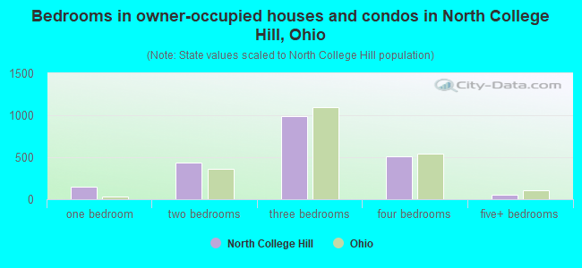 Bedrooms in owner-occupied houses and condos in North College Hill, Ohio