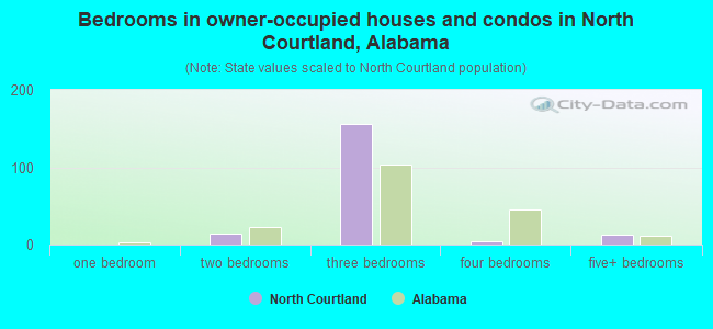 Bedrooms in owner-occupied houses and condos in North Courtland, Alabama