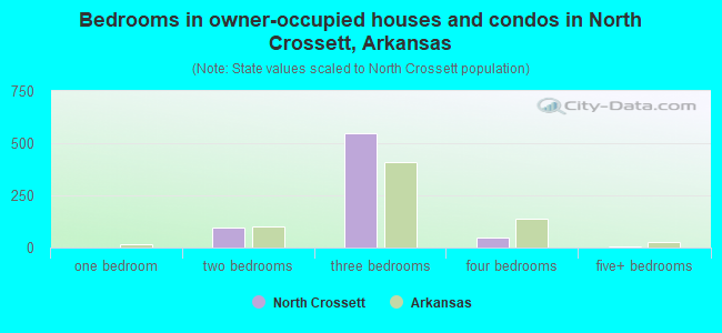 Bedrooms in owner-occupied houses and condos in North Crossett, Arkansas