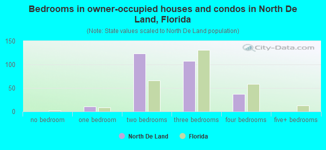 Bedrooms in owner-occupied houses and condos in North De Land, Florida