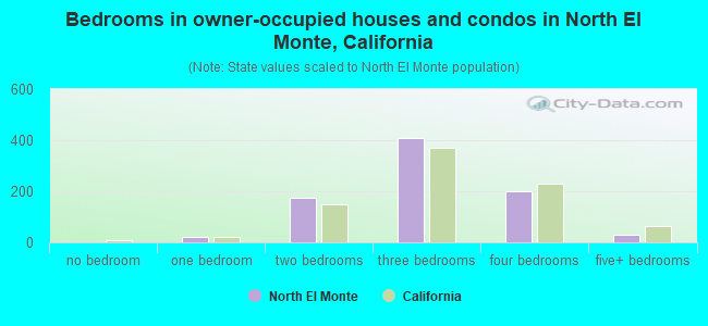 Bedrooms in owner-occupied houses and condos in North El Monte, California